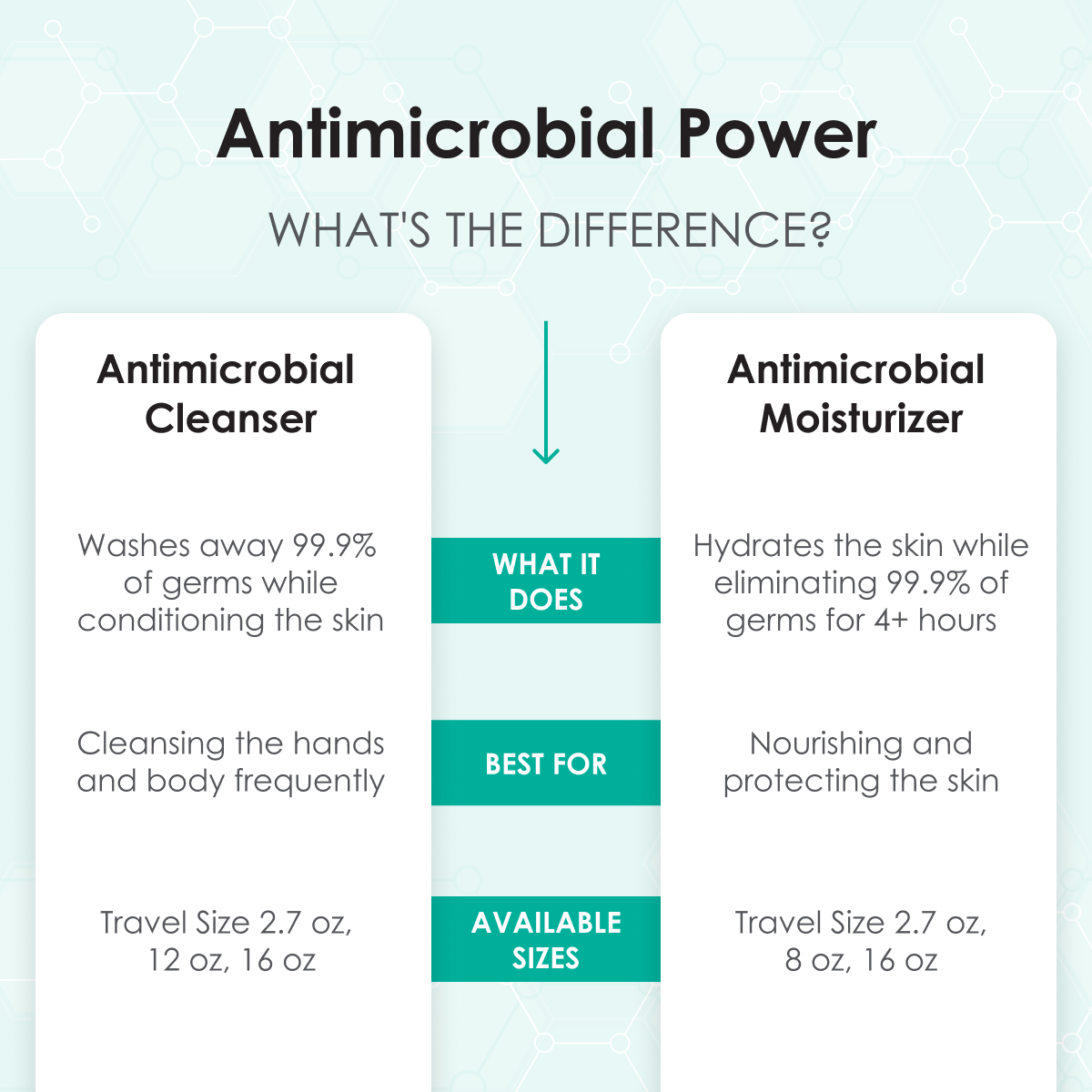 Antimicrobial Moisturizer