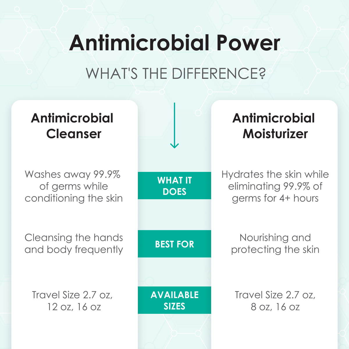 Crème hydratante antimicrobienne